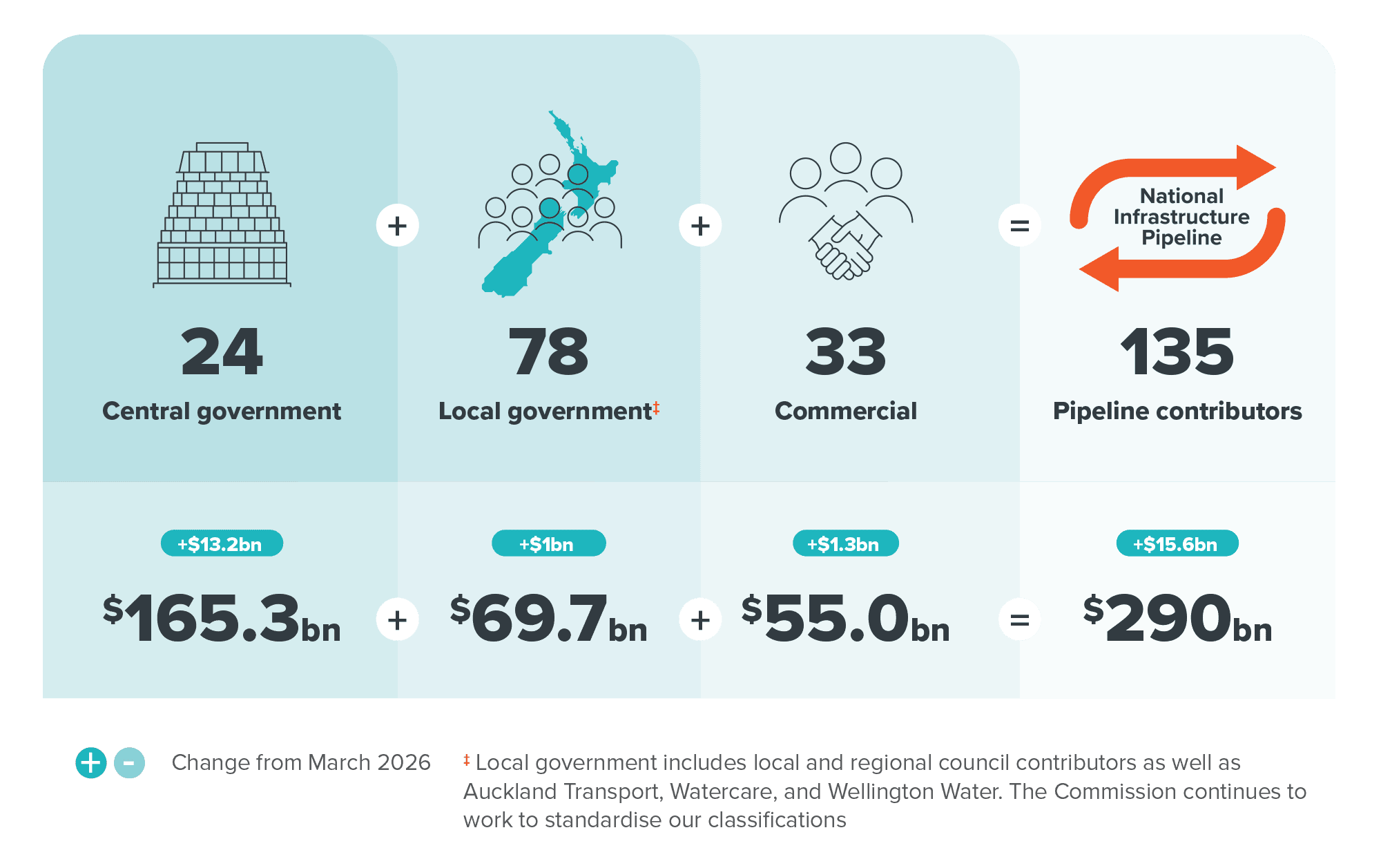 Pipeline contributors by organisation type and value across all initiatives