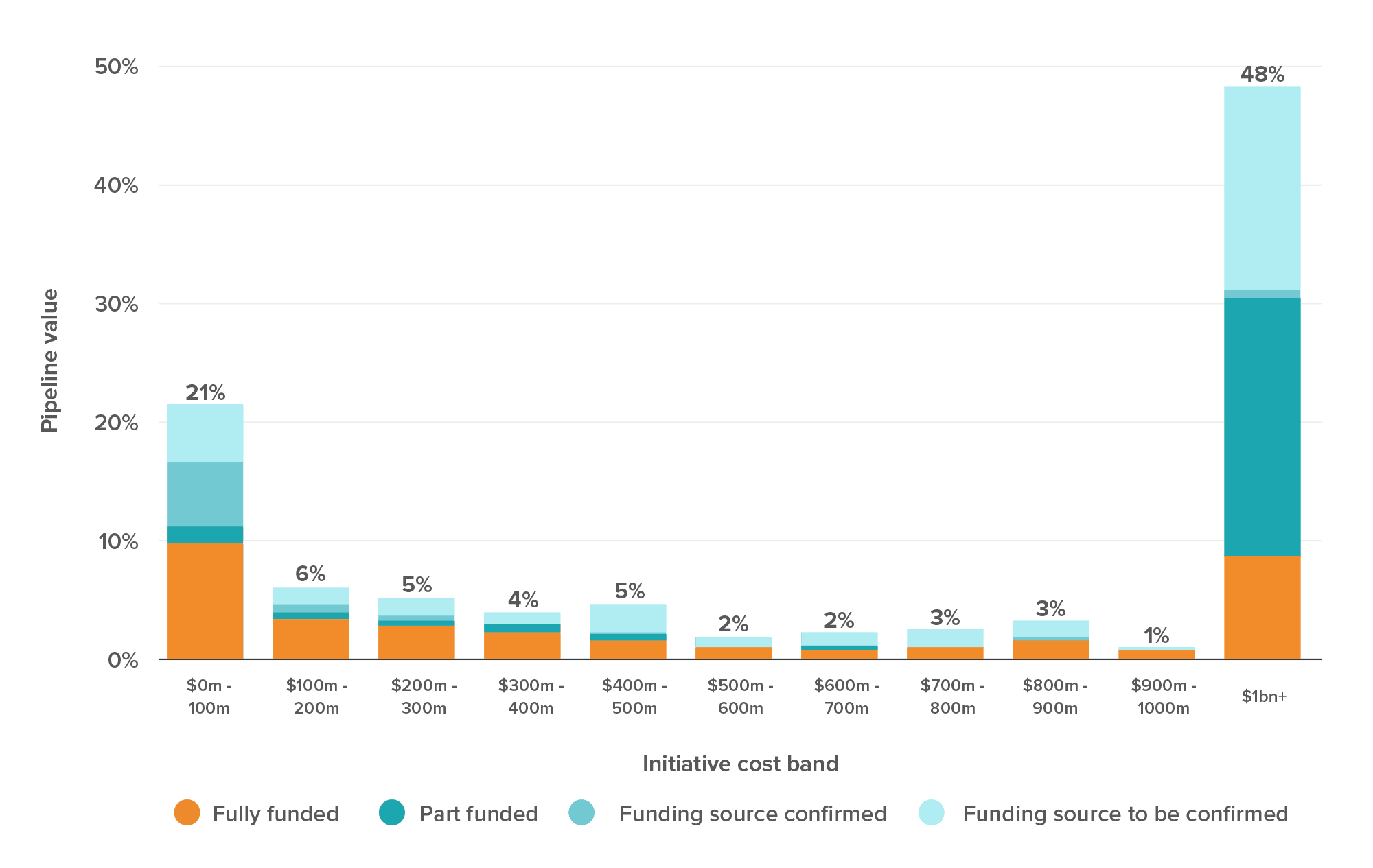 Figure 1: Together smaller initiatives have more funding certainty than very large projects