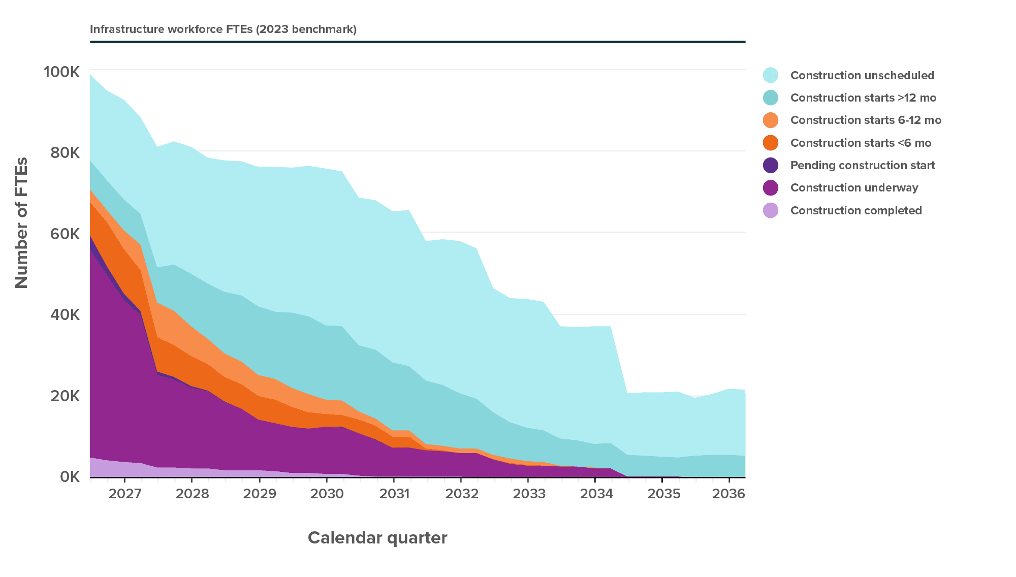 Figure 8: National workforce demand from initiatives scheduled to enter construction
