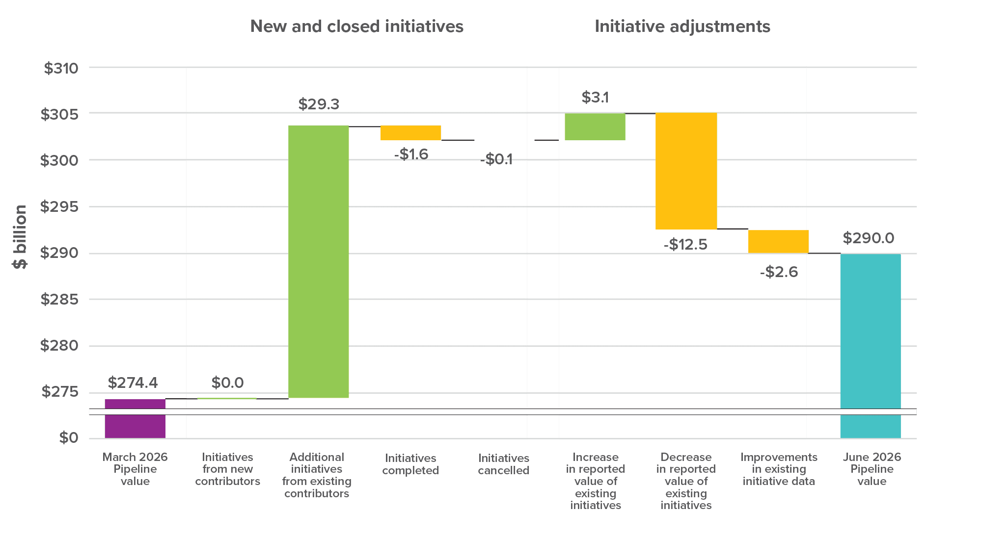 Figure 10: Introduction of new initiatives resulted in an increase to the overall value of the Pipeline